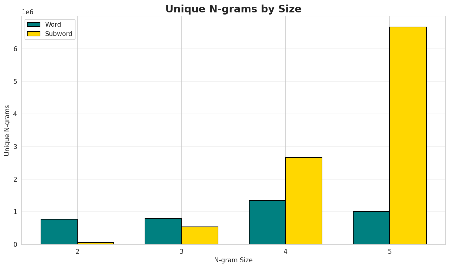 N-gram Unique