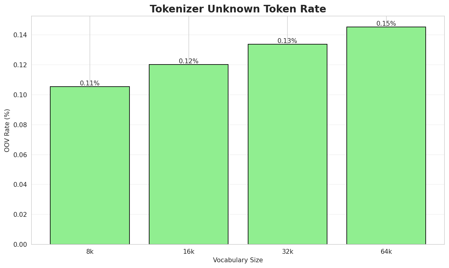 Tokenizer OOV