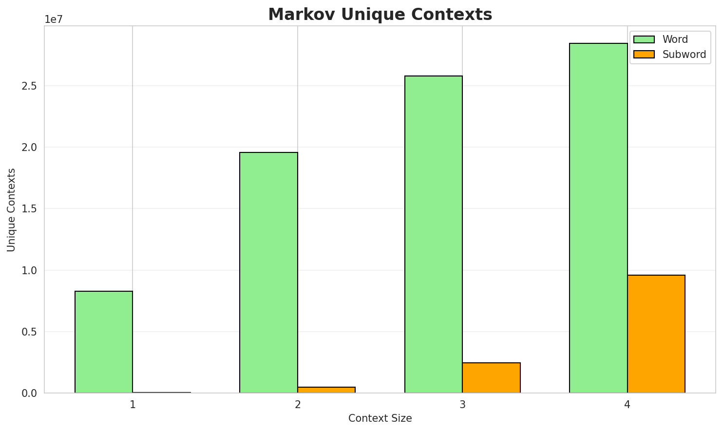 Markov Contexts