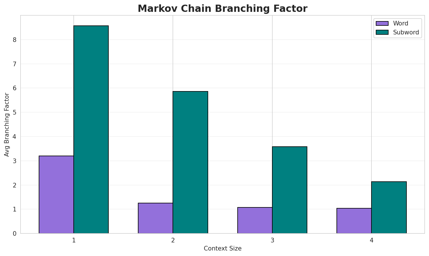 Markov Branching
