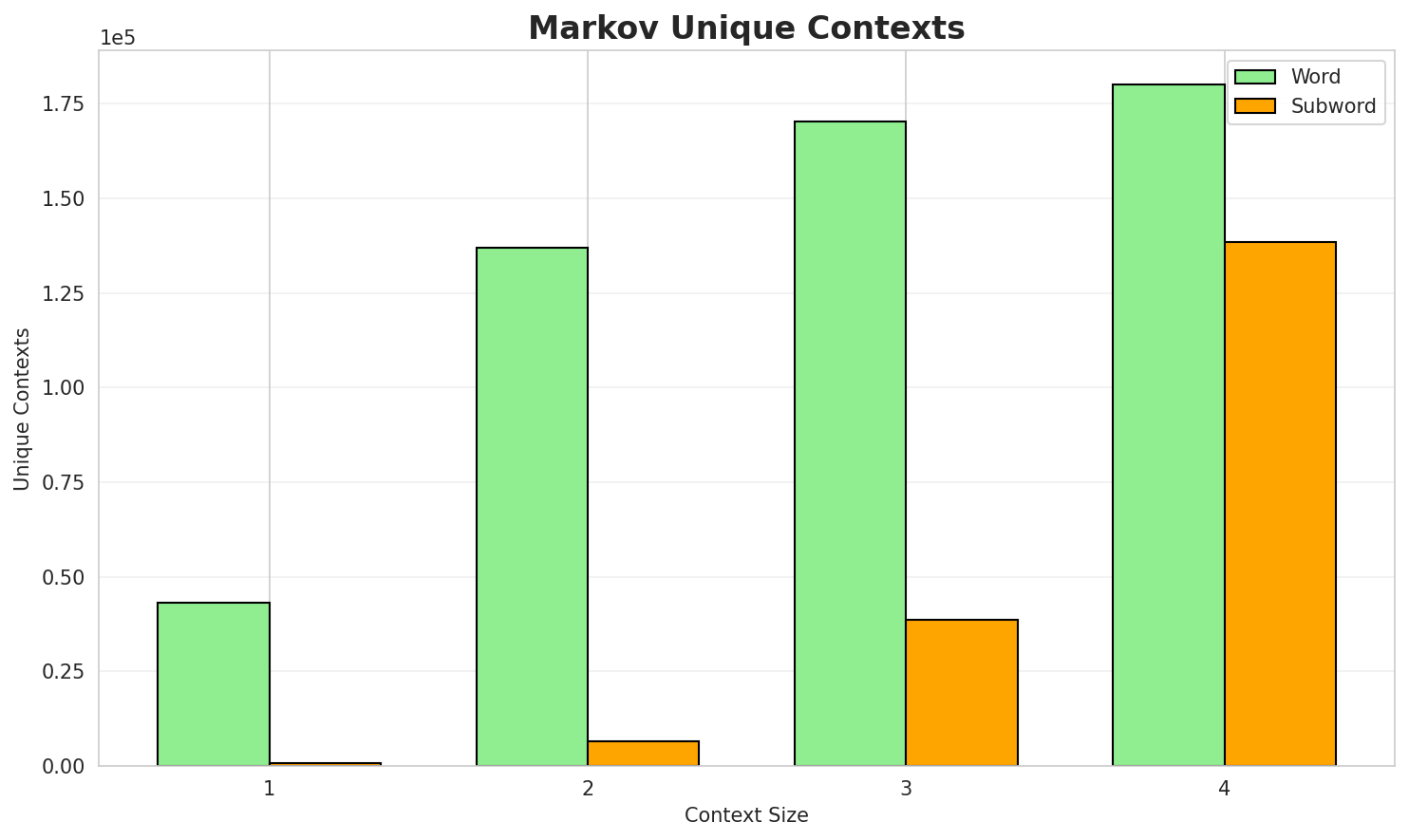 Markov Contexts