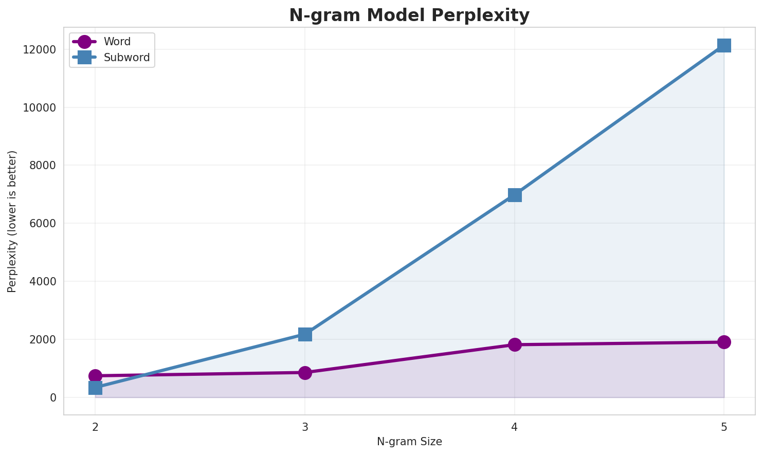N-gram Perplexity