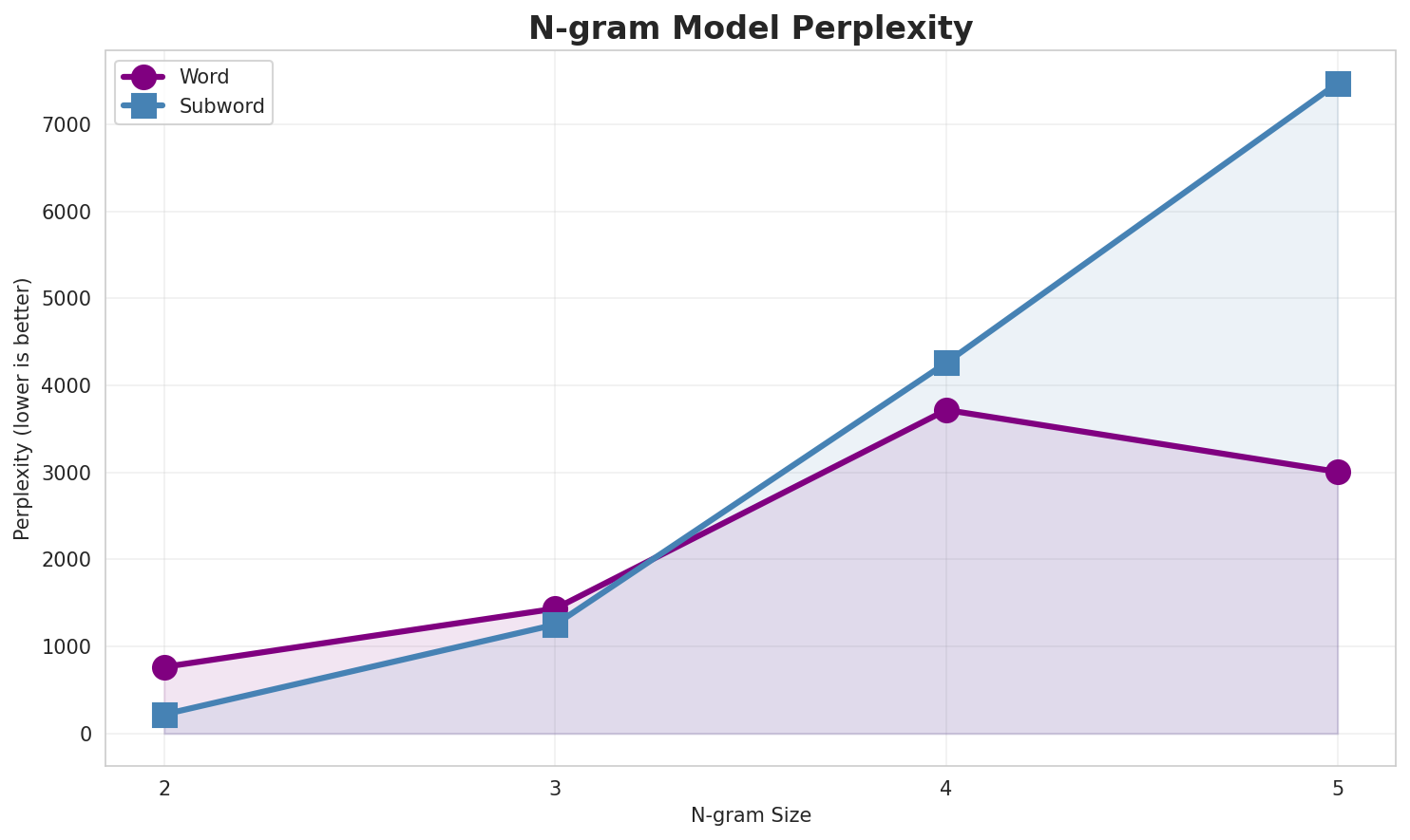 N-gram Perplexity