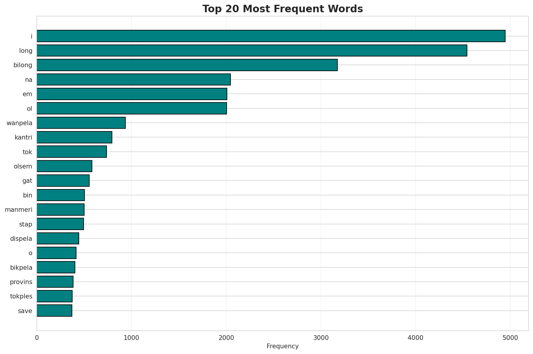 Top Words