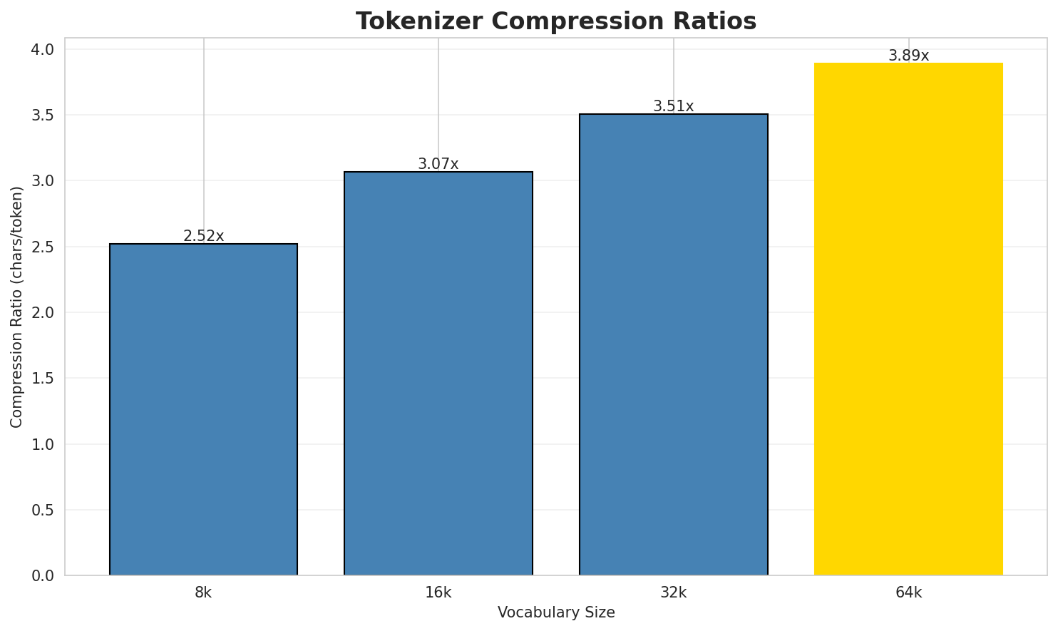 Tokenizer Compression