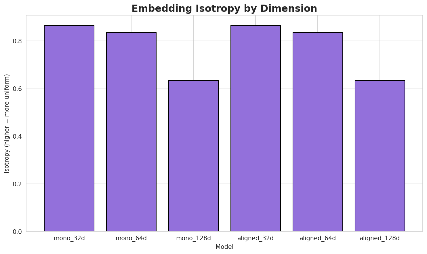 Embedding Isotropy