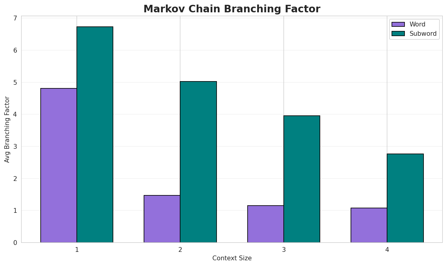 Markov Branching