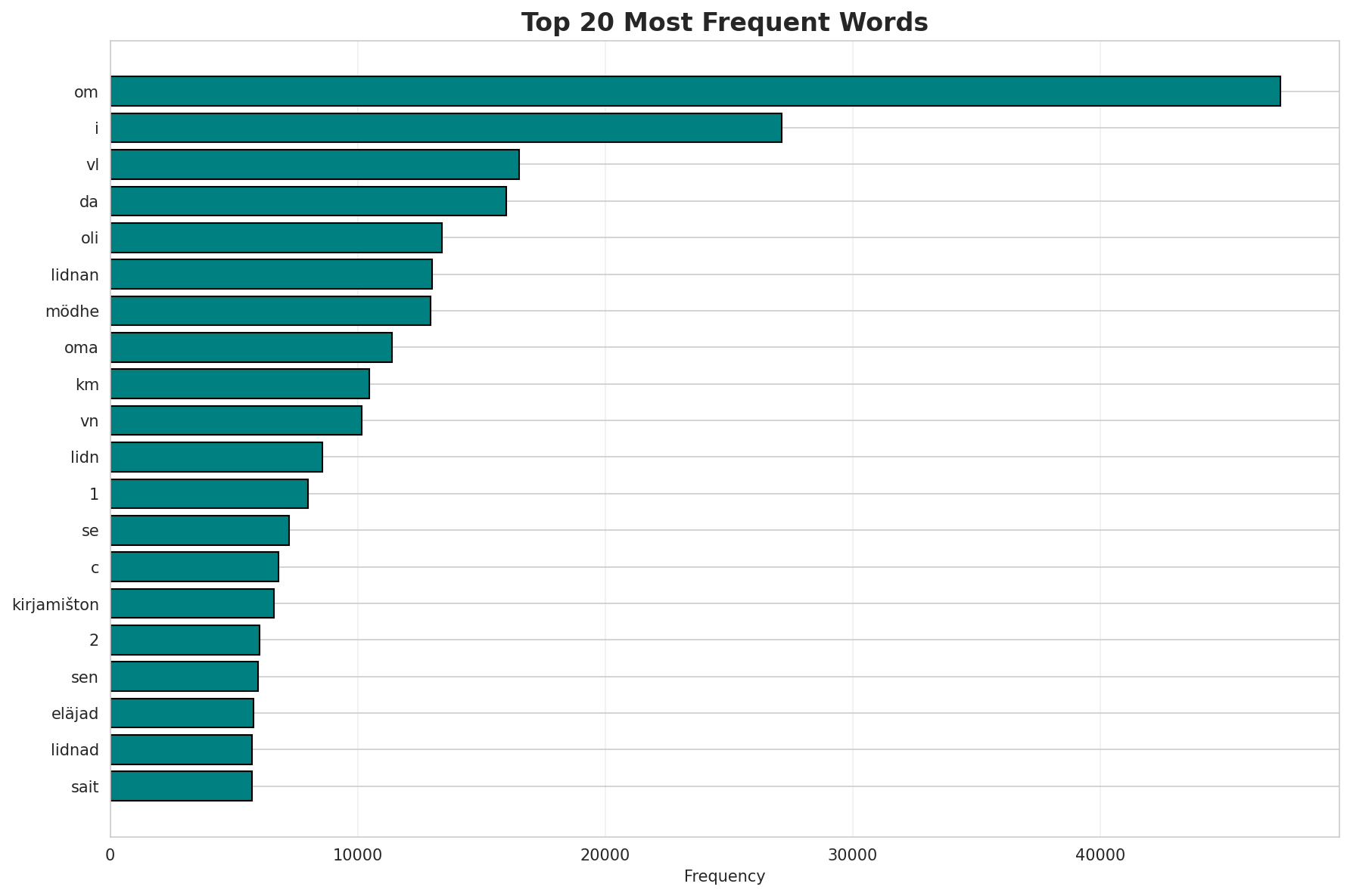 Top Words