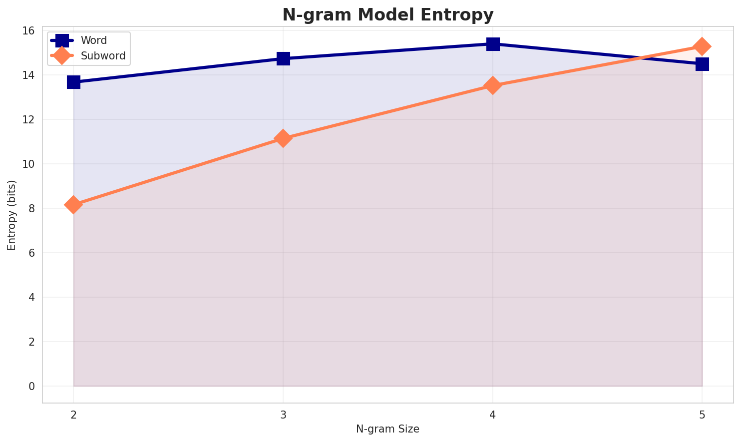 ngram_entropy.png
