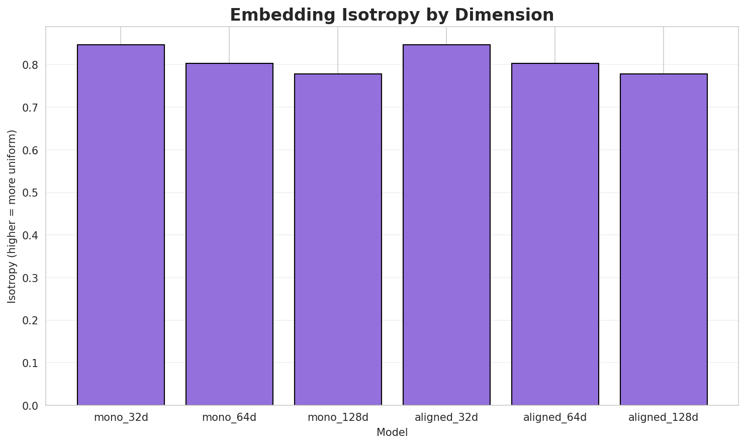Embedding Isotropy