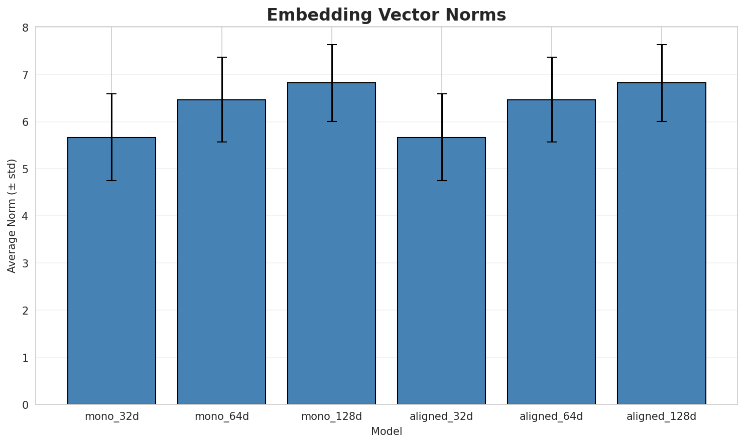 embedding_norms.png