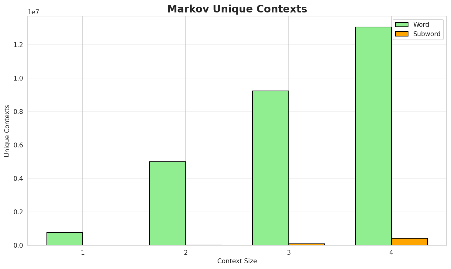 Markov Contexts