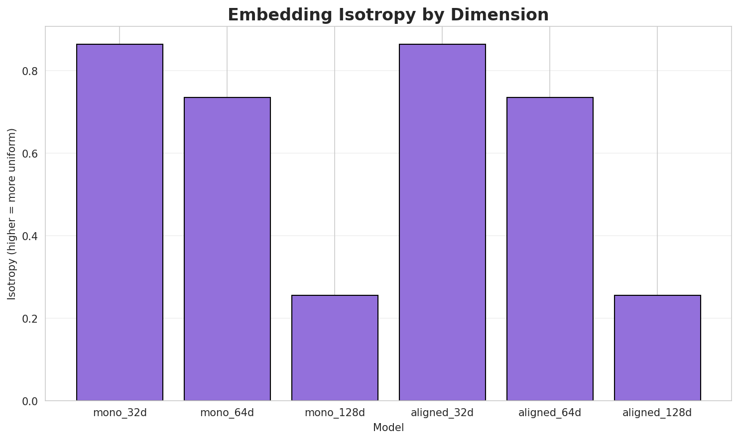 Embedding Isotropy