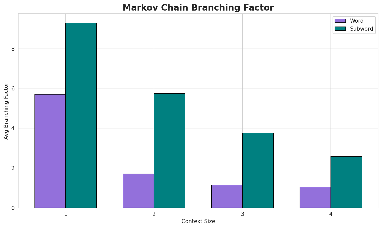 Markov Branching