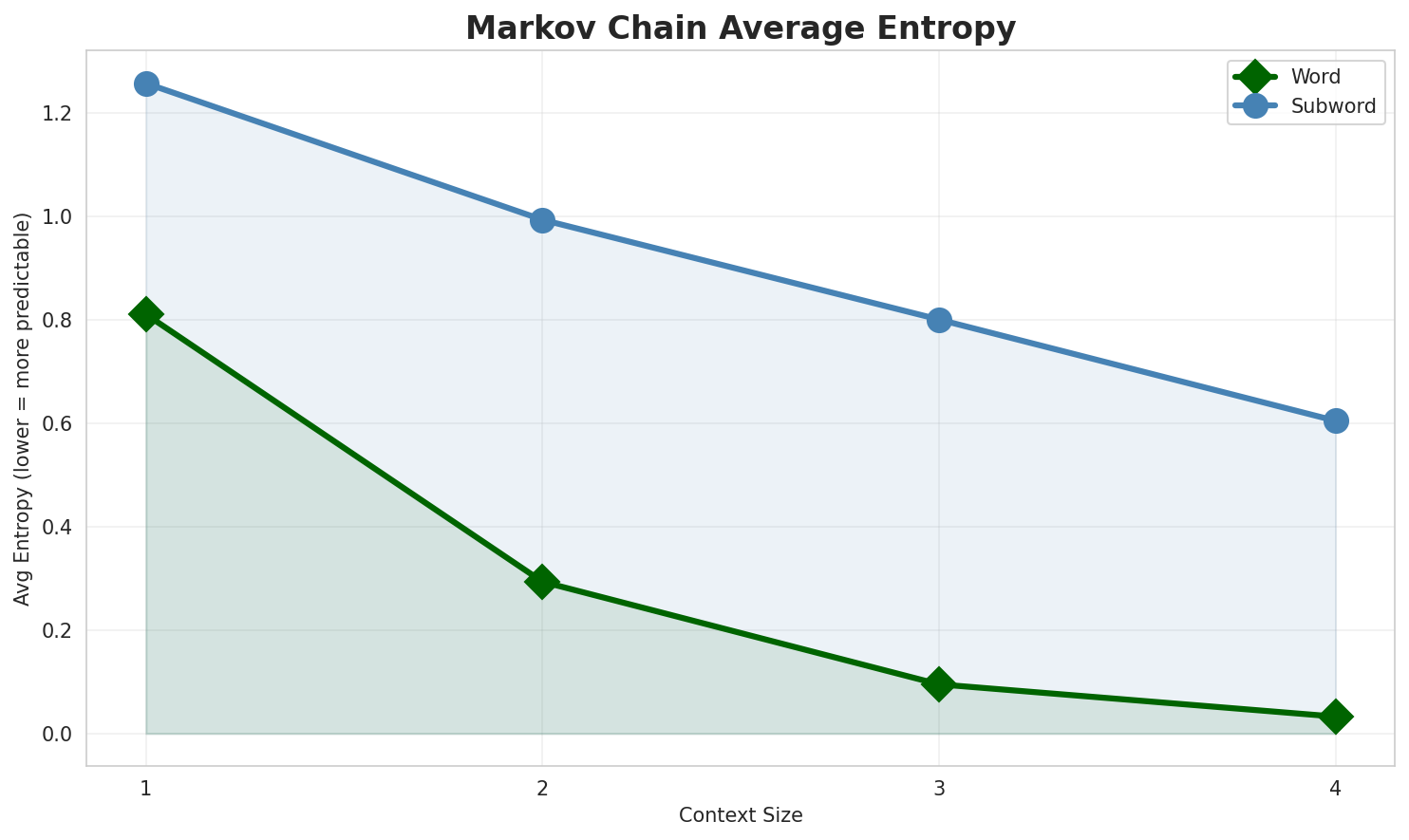 Markov Entropy