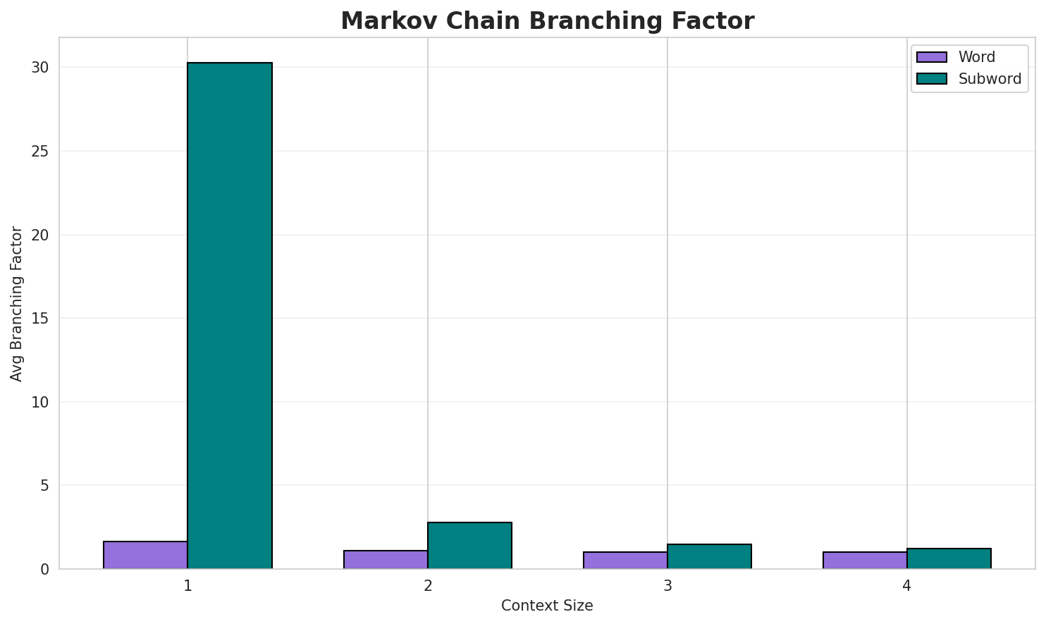 Markov Branching