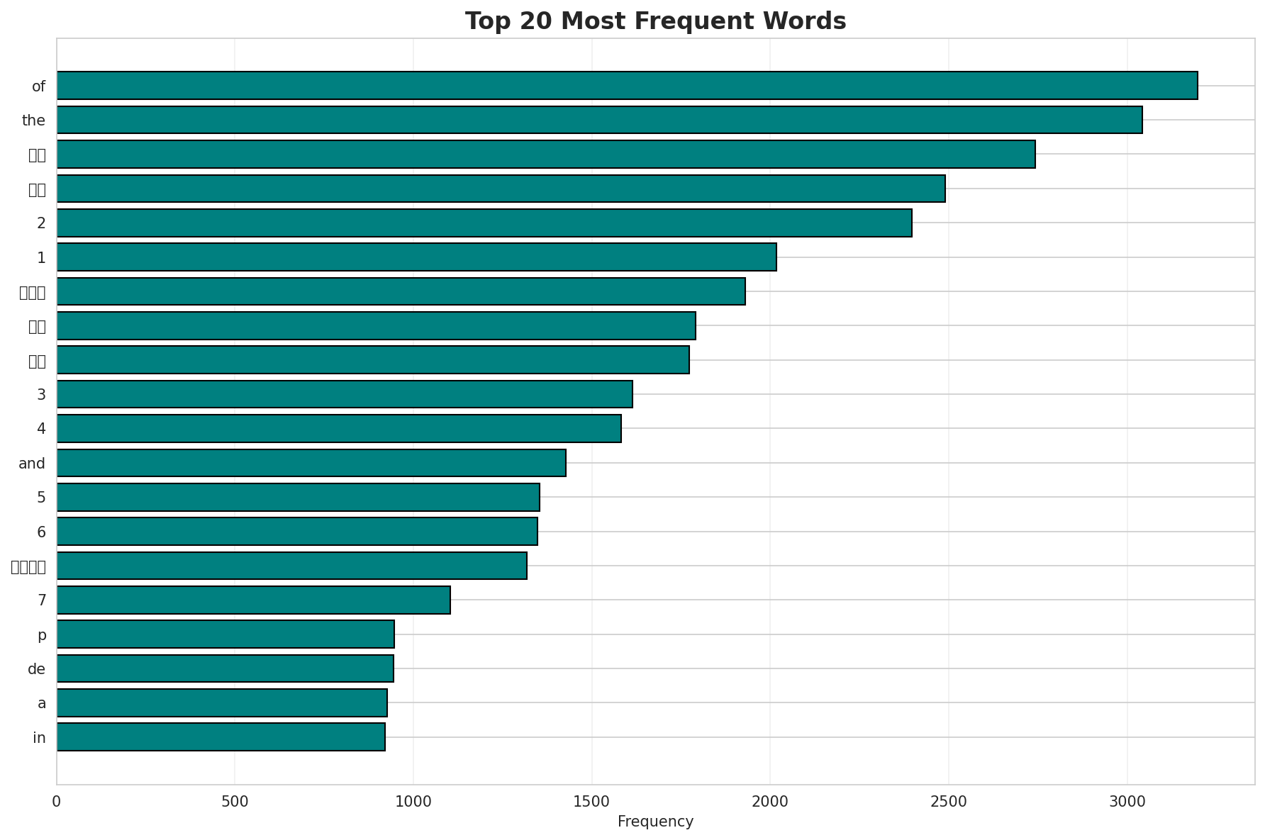 Top Words
