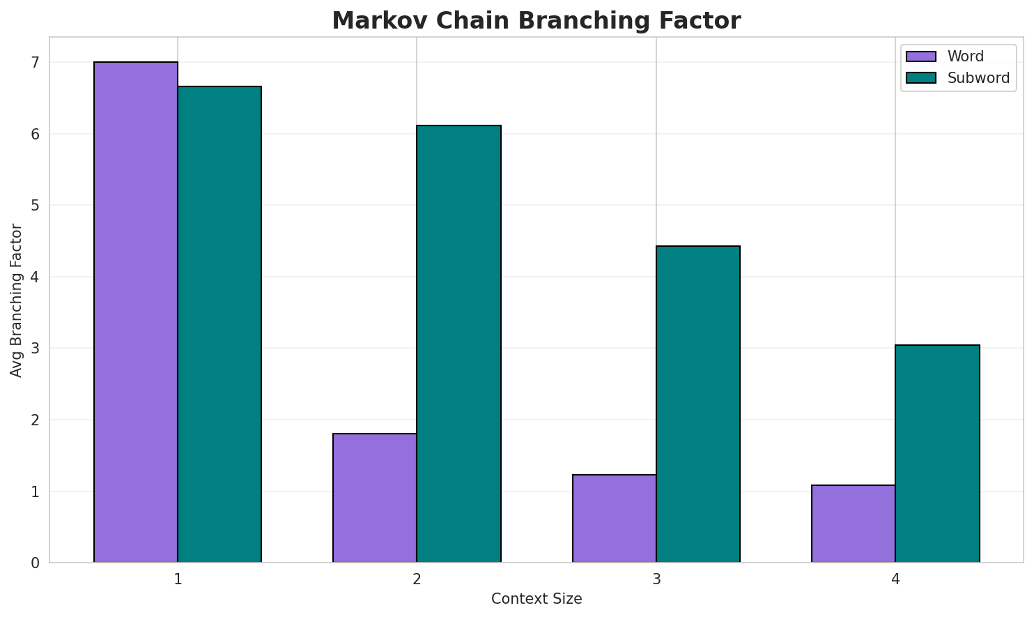 Markov Branching