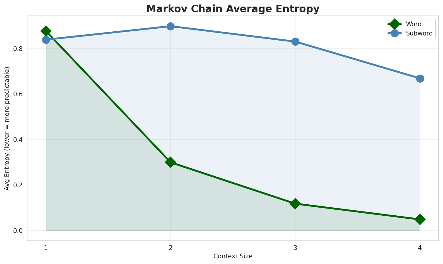 Markov Entropy
