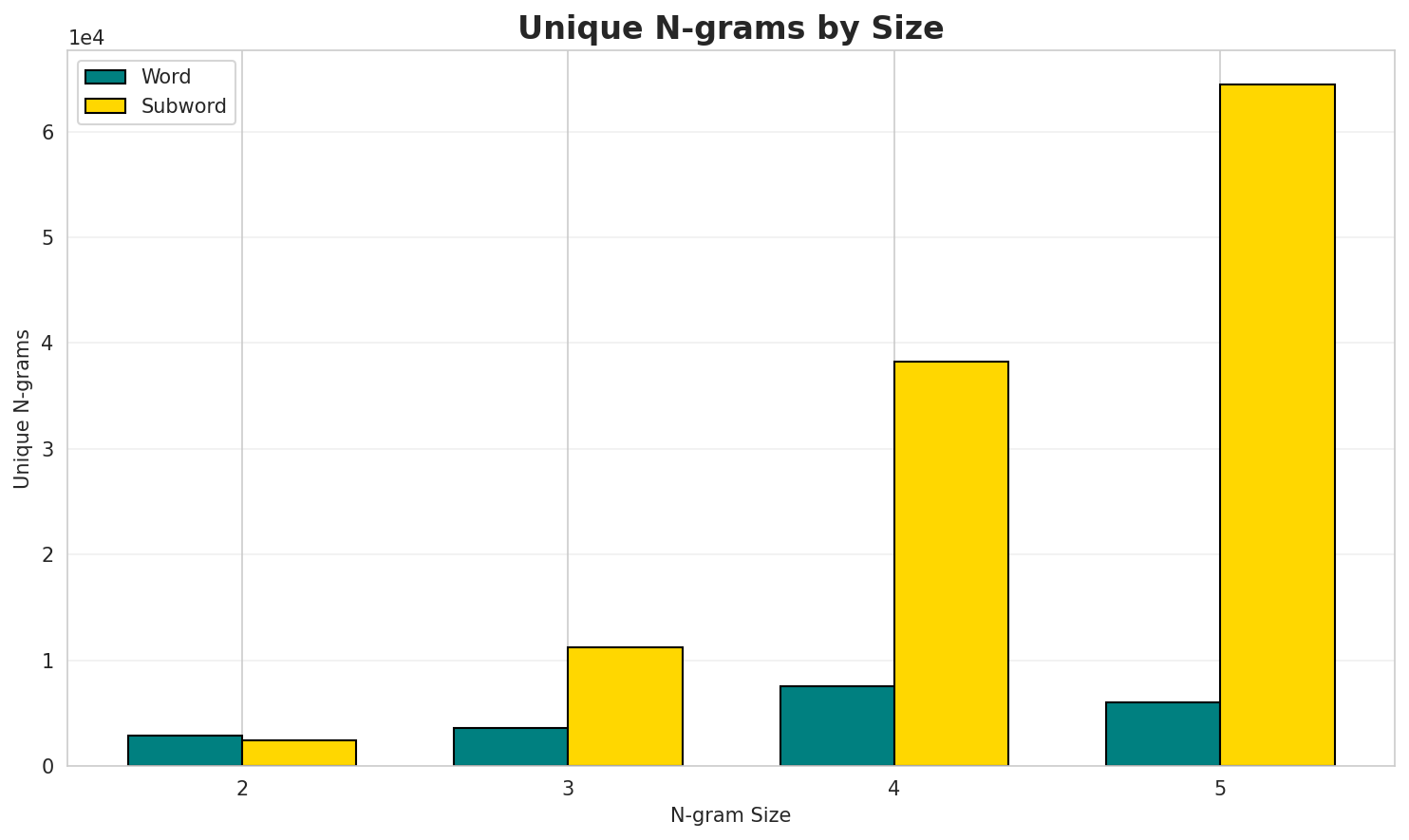 N-gram Unique