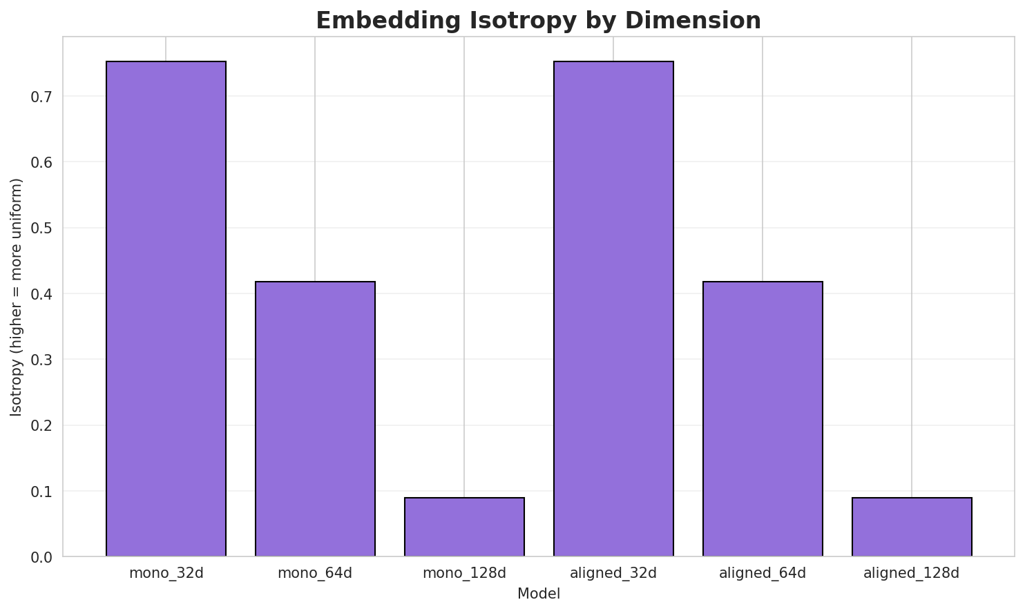 Embedding Isotropy