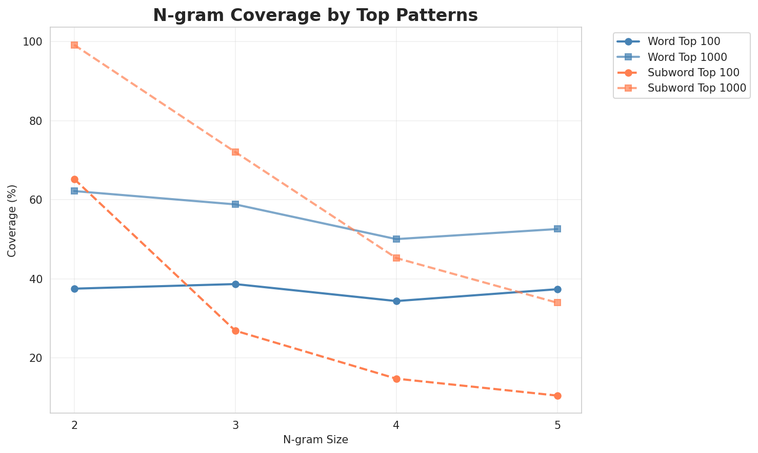 N-gram Coverage