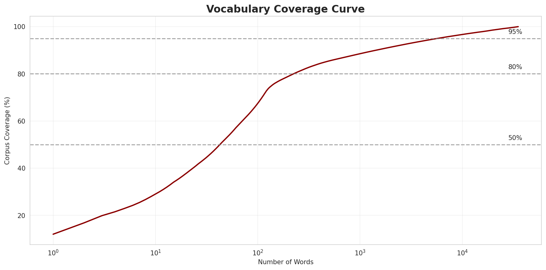 Coverage Curve